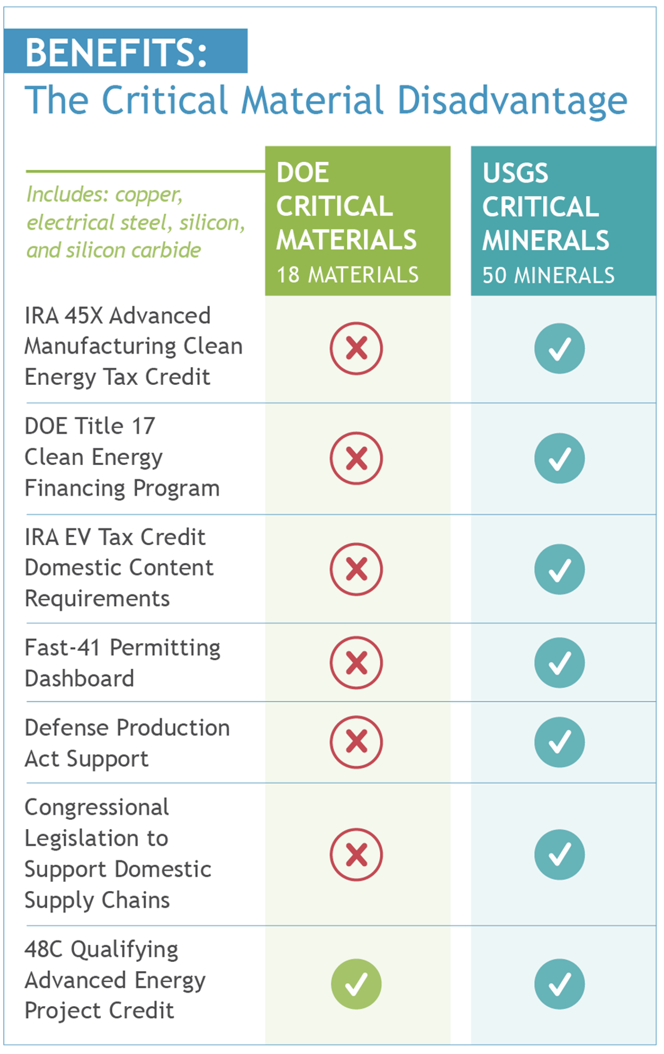 Copper Industry Commends U.S. House Committee on Natural Resources’ Passage of HR 8446, the Critical Mineral Consistency Act of 2024