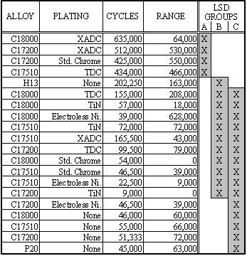 Table 1 &ndash; Groupings with Significant Differences Between Mean Cycles to Failure (p<.05)