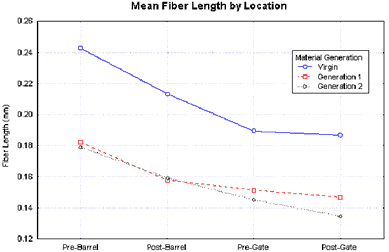 Figure 3 Mean fiber lengths of each treatment.