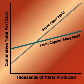 Total manufacturing costs can be reduced