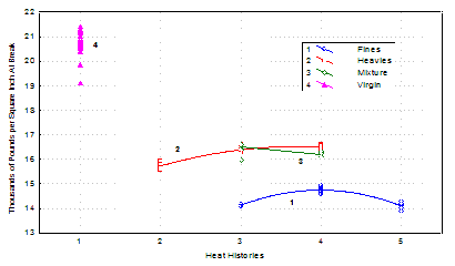 Figure 4 - Tensile strength per grinding/aspirating history and material form.