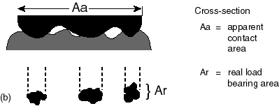 Figure 1. Contact Asperities