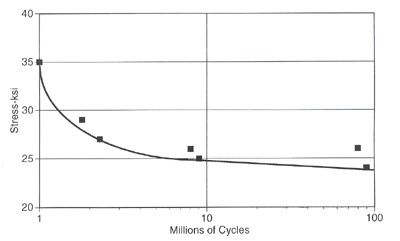 Figure 3: S-N Curve for Hard Temper Cartridge Brass