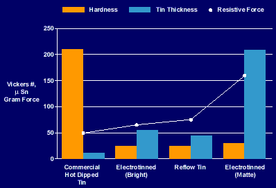 Figure 6. Variables That Affect Insertion Force