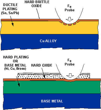 Figure 7. Schematic Representation of Wear