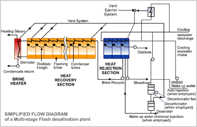 Diagram of MSF plant