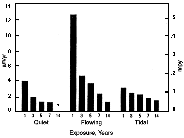 Corrosion rates for Alloy C70600 for long-term seawater exposures.