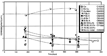 Corrosion rates for copper alloys for up to 800-day seawater exposures.