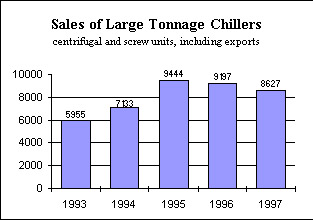 chiller sales