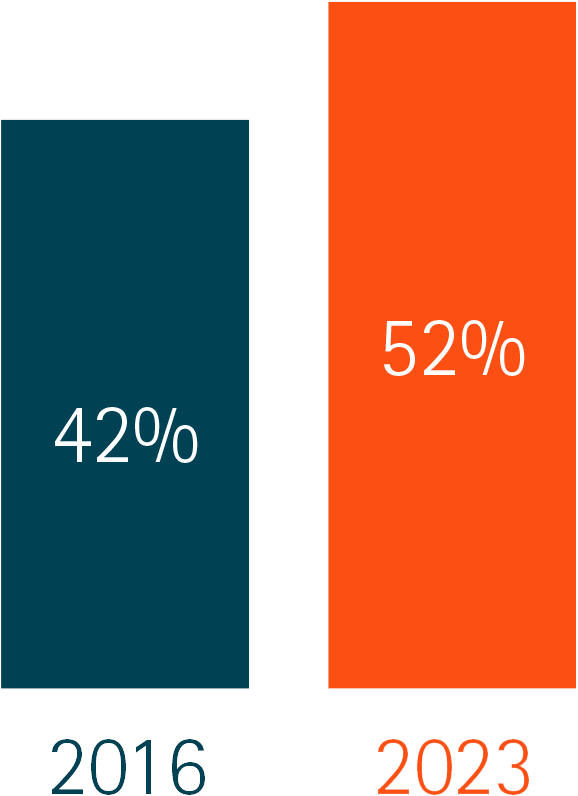 chart showing 42% in 2016, 52% in 2023