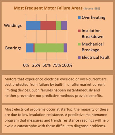 Motor Failure Areas