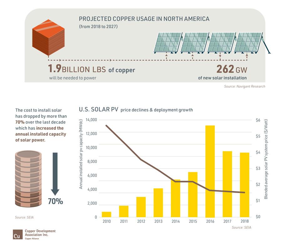 Charts of Copper Usage