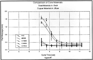 The cycle time/warpage results.