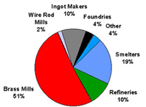 Copper Scrap Consumers