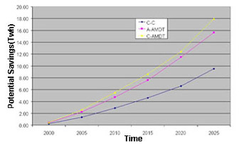 Potential savings, Energy-efficient Transformers, Europe