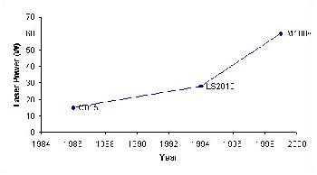 Progressive improvements in CVL laser power.