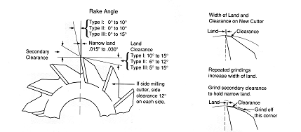 Figure 5. Recommended Milling Cutter Geometries for Aluminum Bronzes