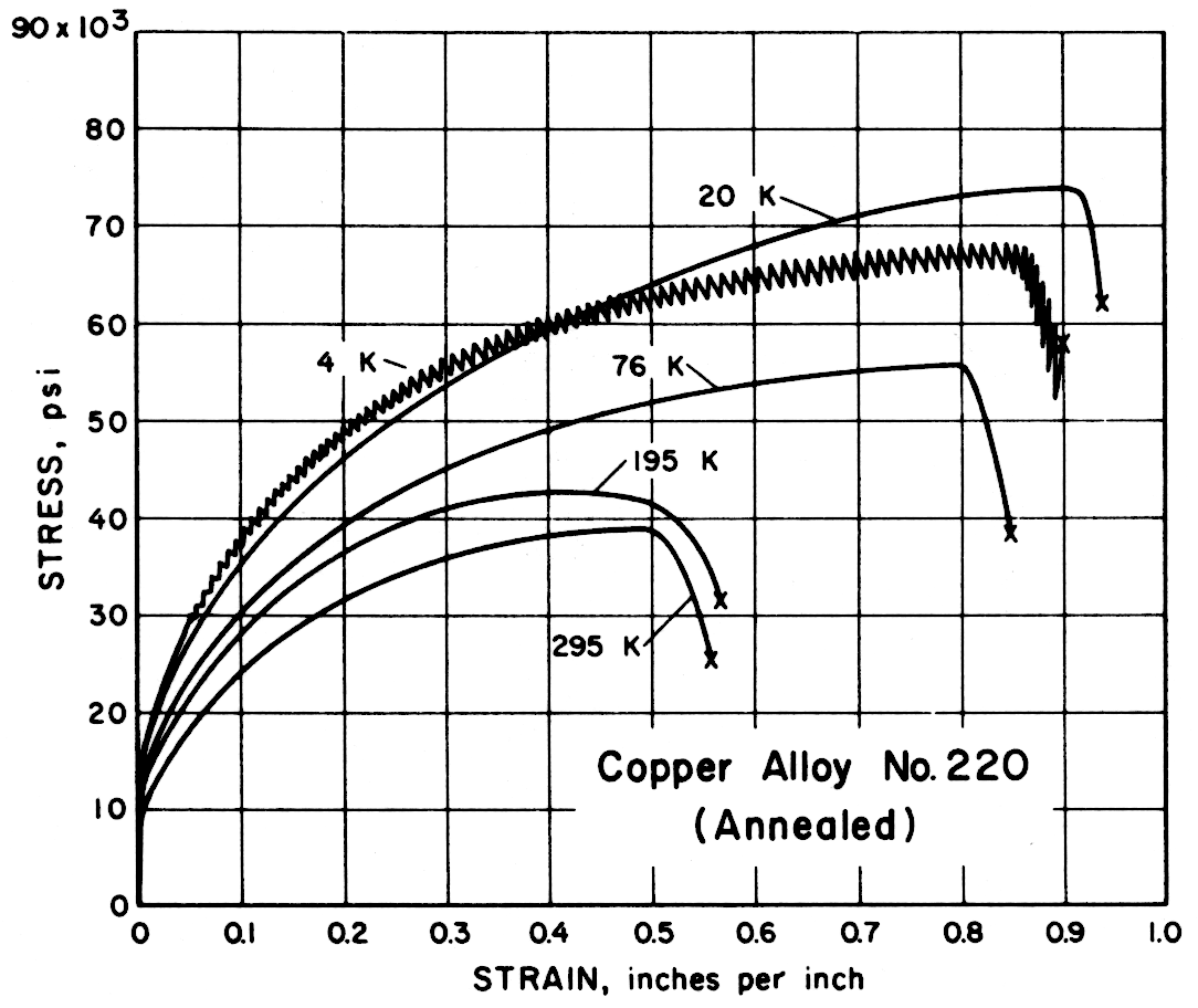 Copper Alloy No. 220 (Annealed)