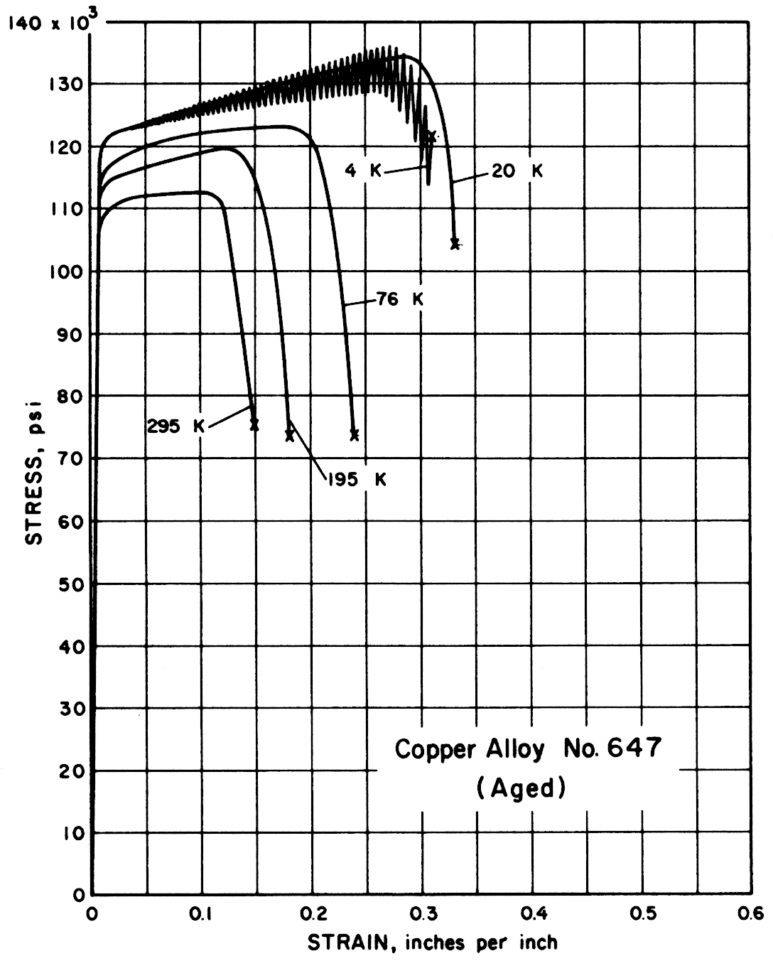 Copper Alloy No. 647 (Aged)