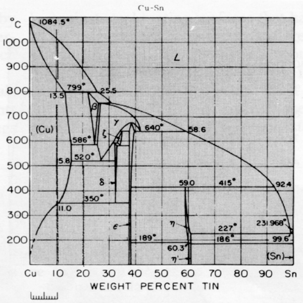 Copper-tin equilibrium phase diagram (Reference 2).